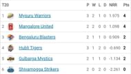 Maharaja T20 Trophy 2022 Points Table